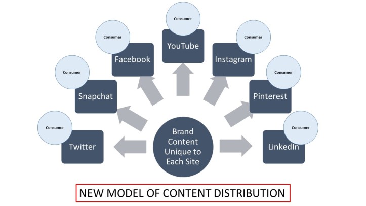 Blog 6 Correct Model of Content Distribution